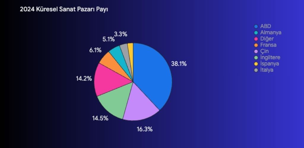 2024 küresel sanat pazarı paynı gösteren infografik